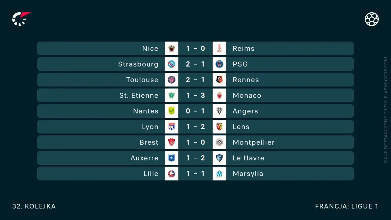 Wyniki 32. kolejki Ligue 1: Nice pokonało Reims 1:0, Strasbourg wygrało z PSG 2:1.