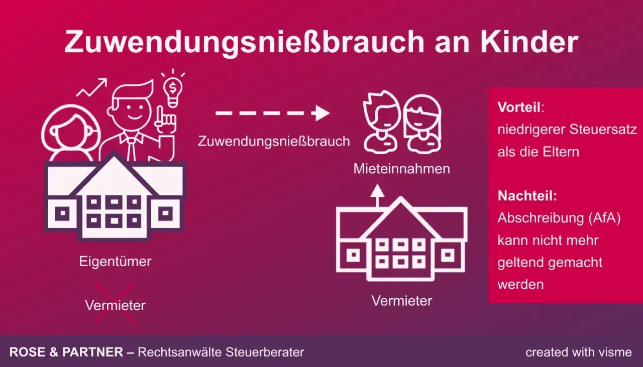 Eltern übertragen Zuwendungsnießbrauch an Kinder. Mieteinnahmen fließen Kindern zu, was Steuern spart, aber AfA entfällt.