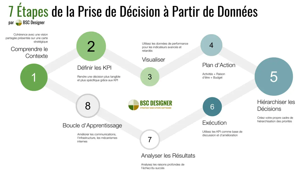 Schéma des 7 étapes de la prise de décision à partir de données, illustrant le processus si informatique. Comprend la compréhension du contexte, la définition des KPI, la visualisation, le plan d'action, l'exécution, l'analyse des résultats et la hiéra...