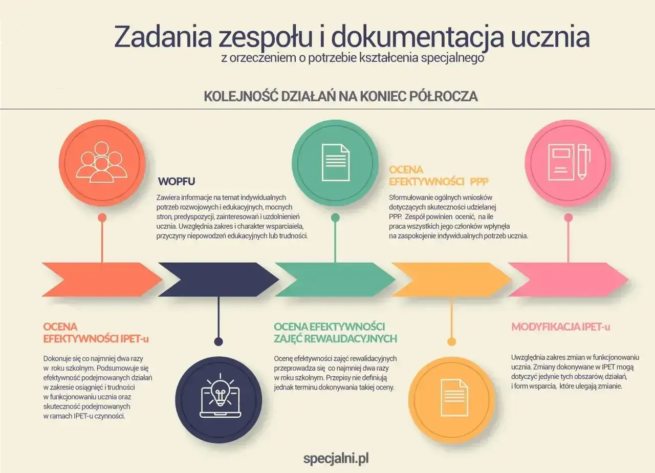 Schemat przedstawia kolejność działań na koniec półrocza: WOPFU, ocena efektywności PPP, ocena efektywności IPET-u, ocena efektywności zajęć rewalidacyjnych i modyfikacja IPET-u.