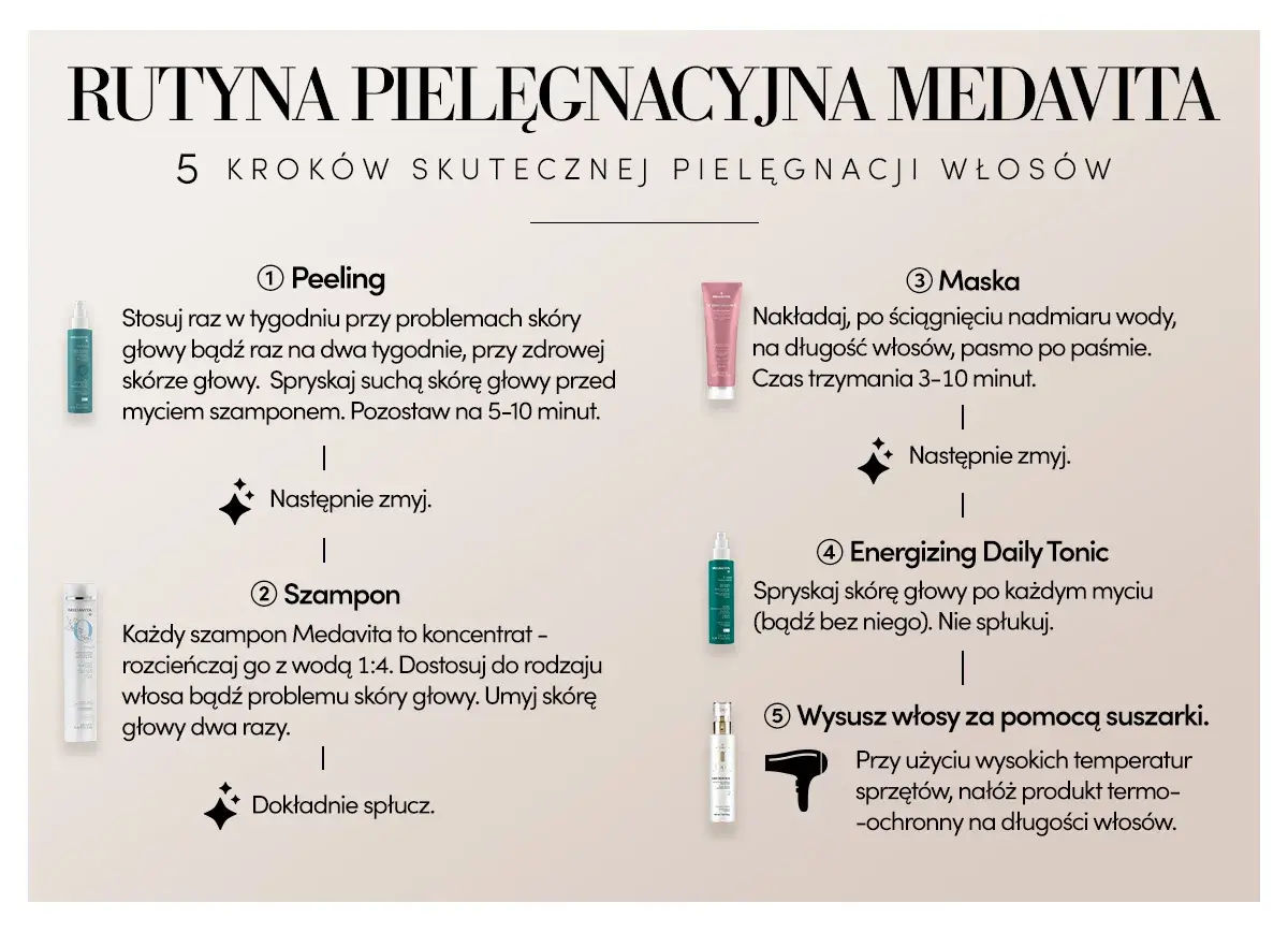 Maska na suche włosy przed myciem, stosowana jako krok 3 w rutynie pielęgnacyjnej Medavita.