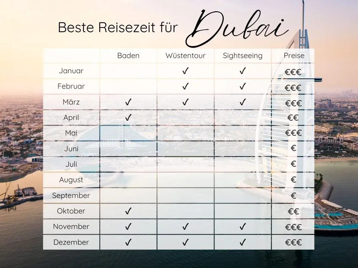 Tabelle zeigt die beste Reisezeit für Dubai: März, April, Oktober, November & Dezember sind ideal für Baden, Wüstentouren & Sightseeing.
