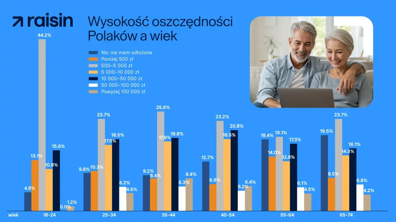 W wieku 35-44 lat, 25,6% Polaków ma oszczędności 50-100 tys. zł, a 18,8% 10-50 tys. zł.