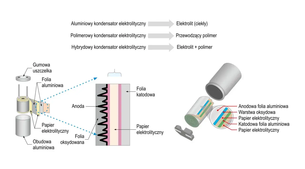 Schemat budowy kondensatora elektrolitycznego: folia aluminiowa, papier elektrolityczny, folia katodowa, obudowa.
