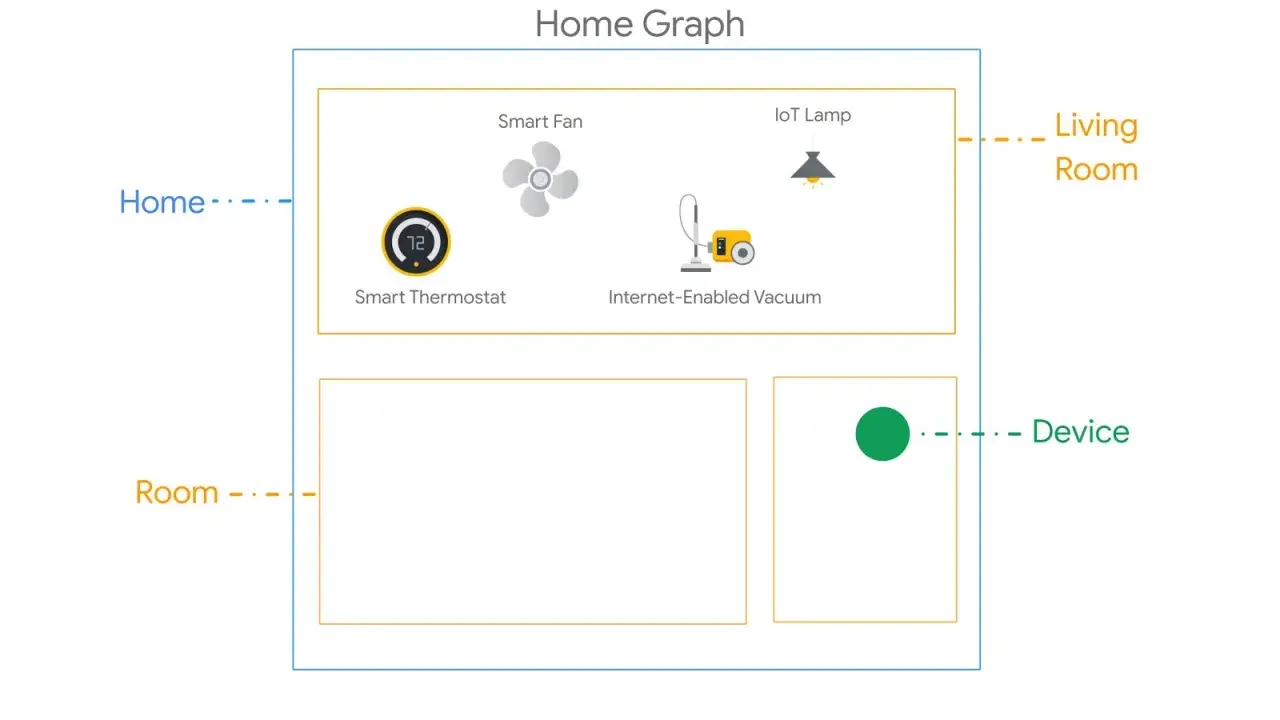 Diagrama de domótica de Google: sala de estar con termostato, ventilador, lámpara y aspiradora conectada.