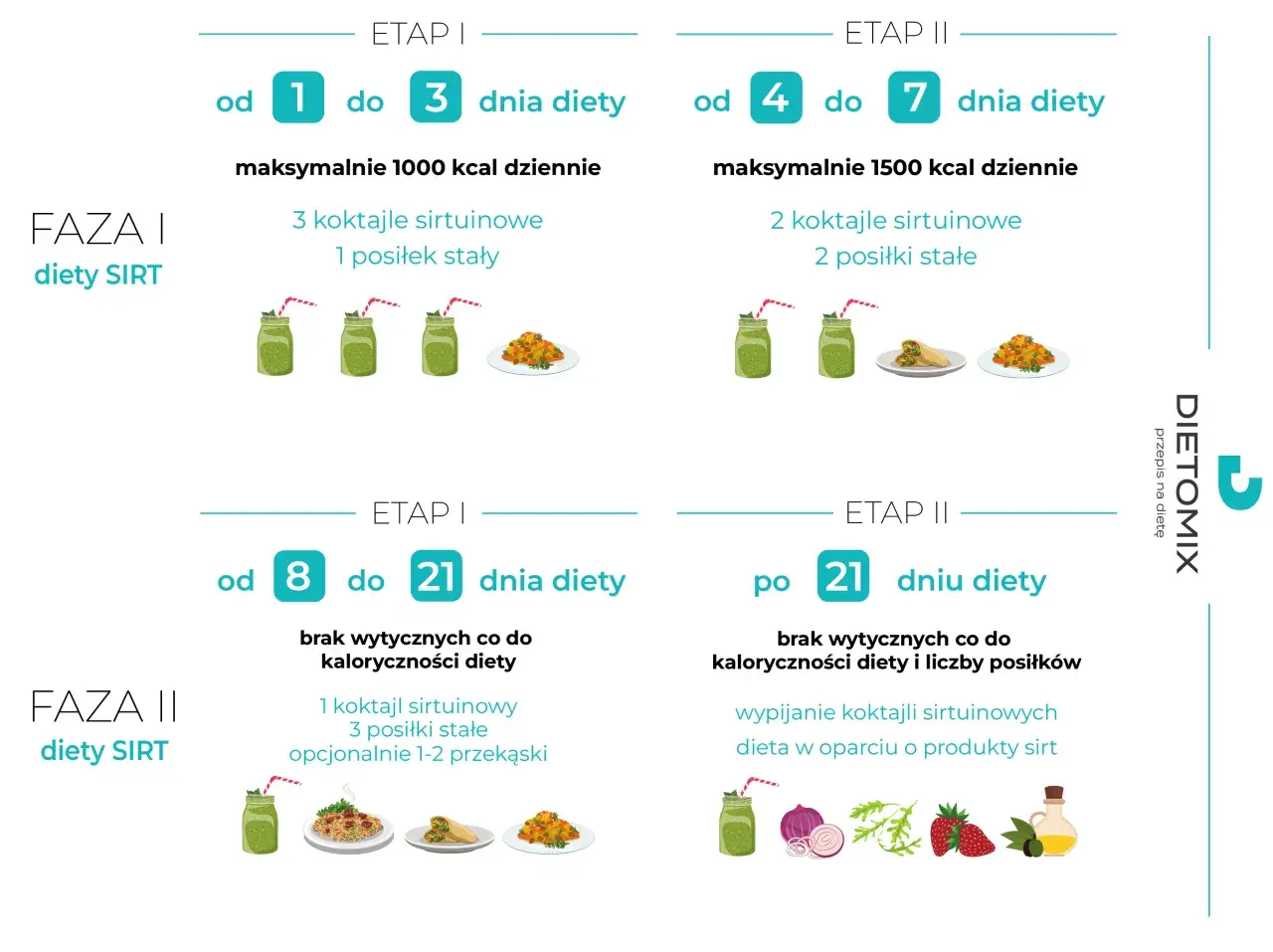 Dieta sirtfood w fazie I i II: etapy, kalorie, posiłki i koktajle. Od 1 do 7 dnia diety, potem od 8 do 21 dnia diety.