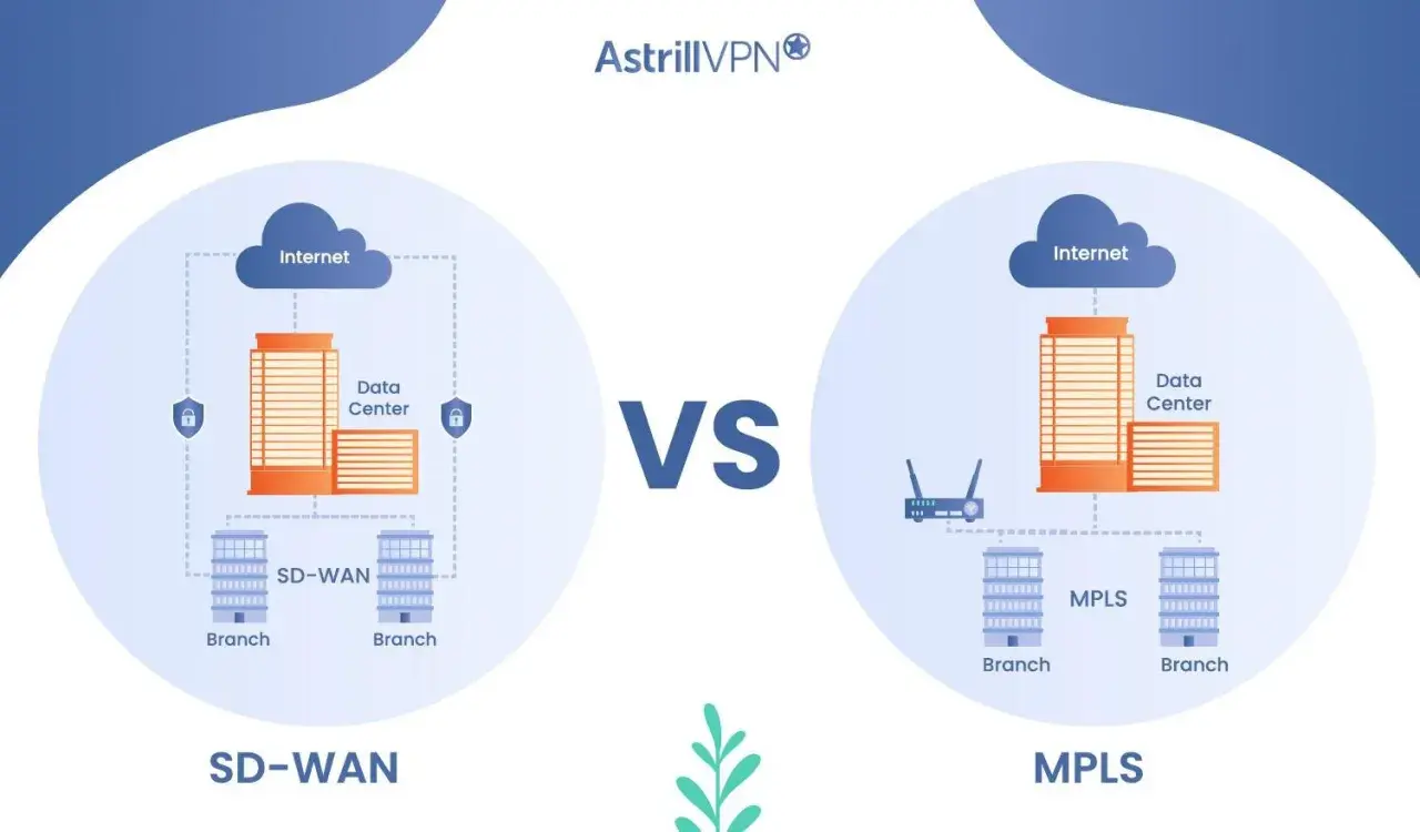 Porównanie SD-WAN i MPLS: schemat sieci z centrami danych, oddziałami i połączeniem z Internetem.