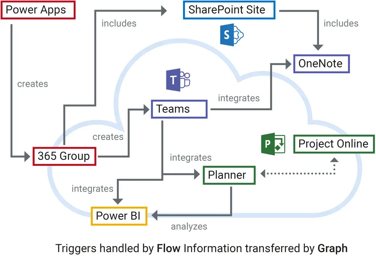 Schéma montrant l'intégration de Power Apps, SharePoint, Teams, OneNote, Planner et Project Online pour un **travail collaboratif** efficace.