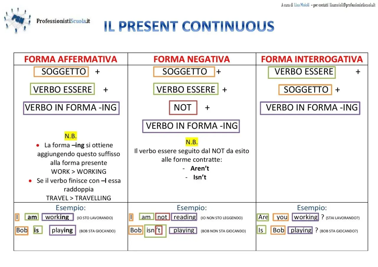 Schema sul present progressive inglese: forme affermativa, negativa e interrogativa con esempi pratici.