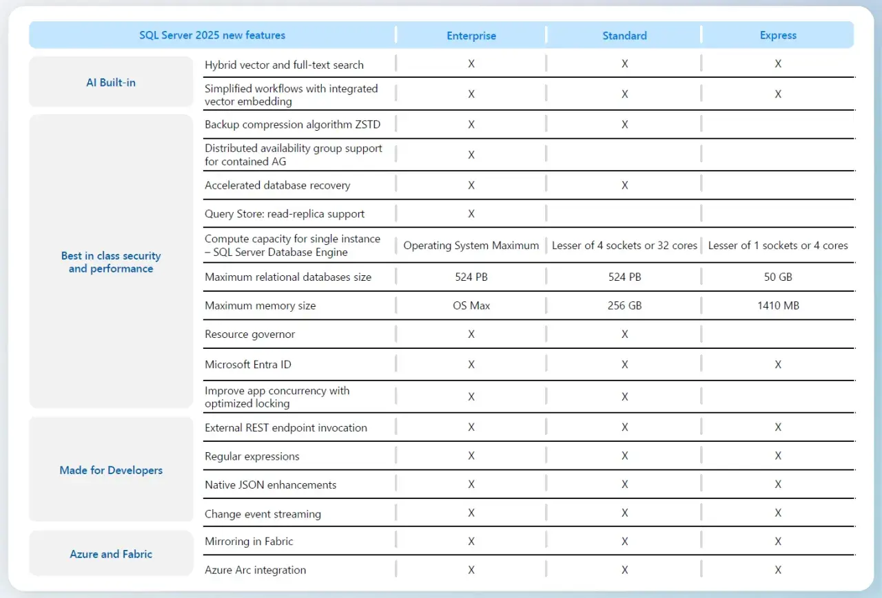 Tableau comparatif des fonctionnalités de SQL Server 2025, montrant les options disponibles pour chaque édition de la base de données SQL Server.