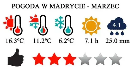 Ile stopni w Hiszpanii? Sprawdź aktualne temperatury i prognozy