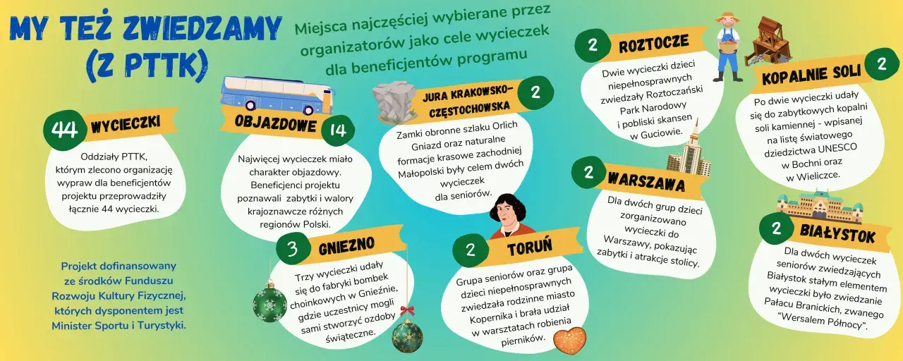 PTTK organizuje wycieczki dla beneficjentów projektu: 44 wycieczki objazdowe, do Jurajskiej, Roztocza, Warszawy, Kopalni Soli, Gniezna, Torunia i Białegostoku.