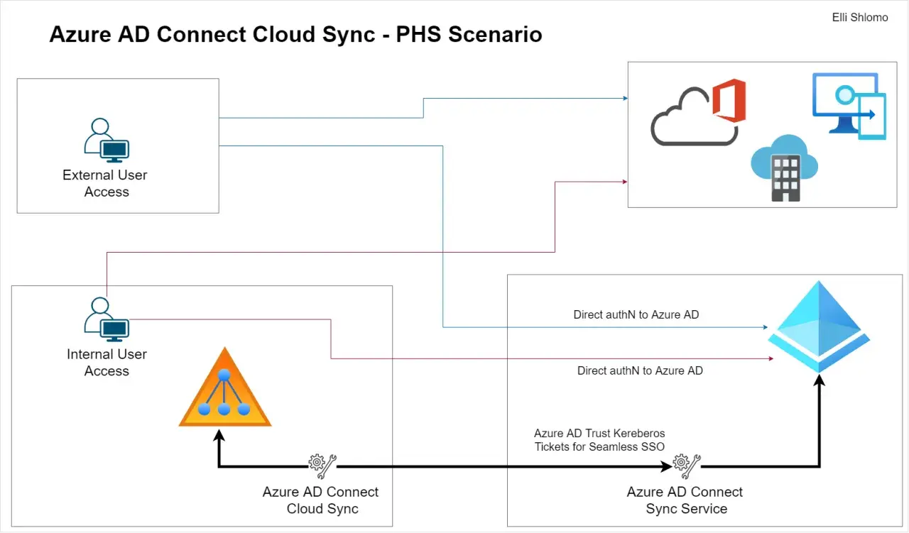 Schéma du scénario PHS d'Azure AD Connect Cloud Sync. Il montre l'accès des utilisateurs internes et externes, la synchronisation avec Azure AD et l'authentification directe.