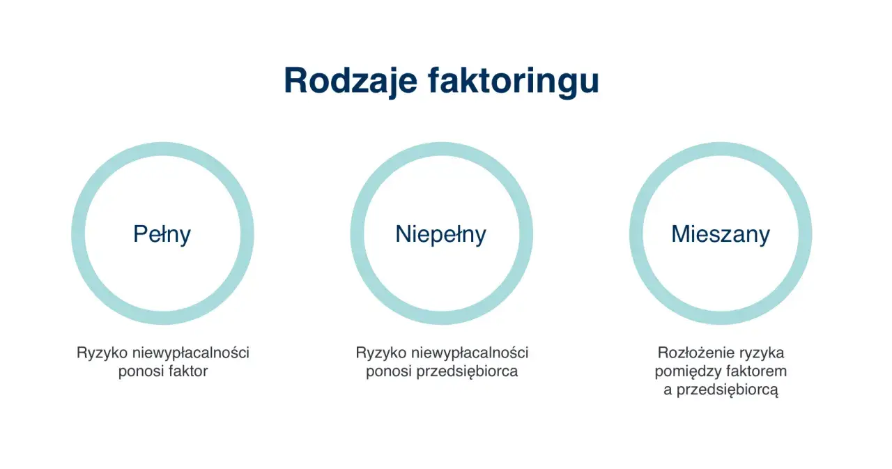 Rodzaje faktoringu: pełny (ryzyko ponosi faktor), niepełny (ryzyko ponosi przedsiębiorca) i mieszany (ryzyko rozłożone). Dowiedz się, faktoring co to jest.