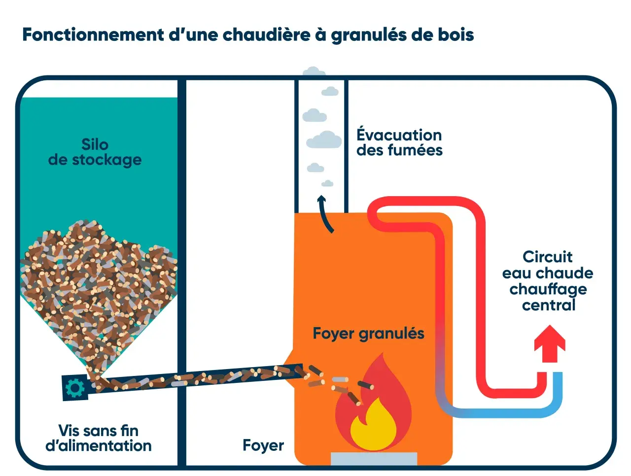 Schéma d'une chaudière à granulés de bois : silo de stockage, vis d'alimentation, foyer avec feu, évacuation des fumées et circuit de chauffage. Le feu pellet et bois alimente le système.