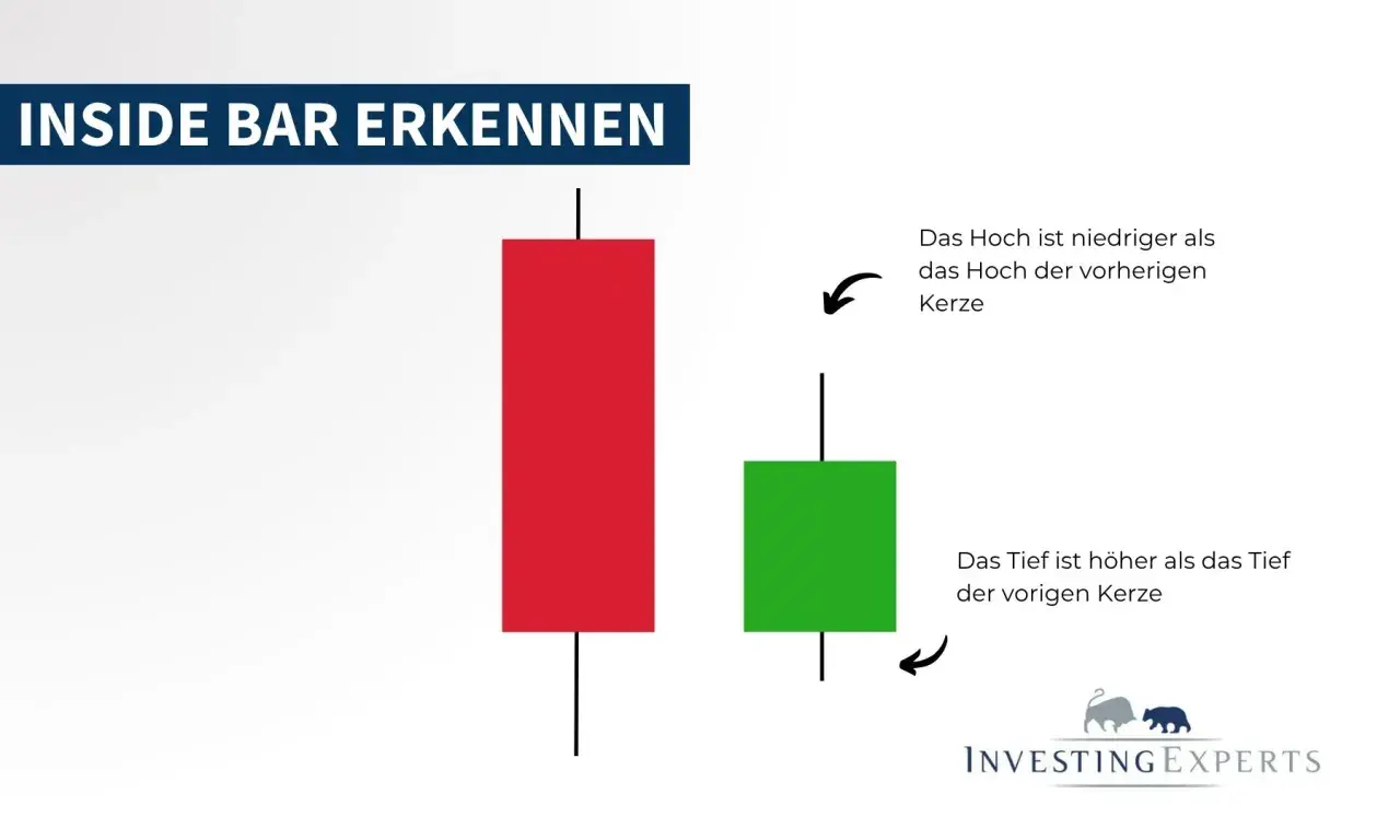 Zwei Kerzen im Diagramm: eine rote, die eine vorherige Kerze darstellt, und eine kleinere grüne, die eine **inside bar** bildet.