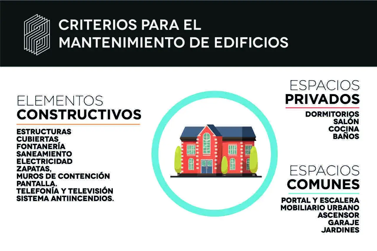 Infografía sobre criterios para el mantenimiento de edificios, detallando elementos constructivos, espacios privados y comunes.