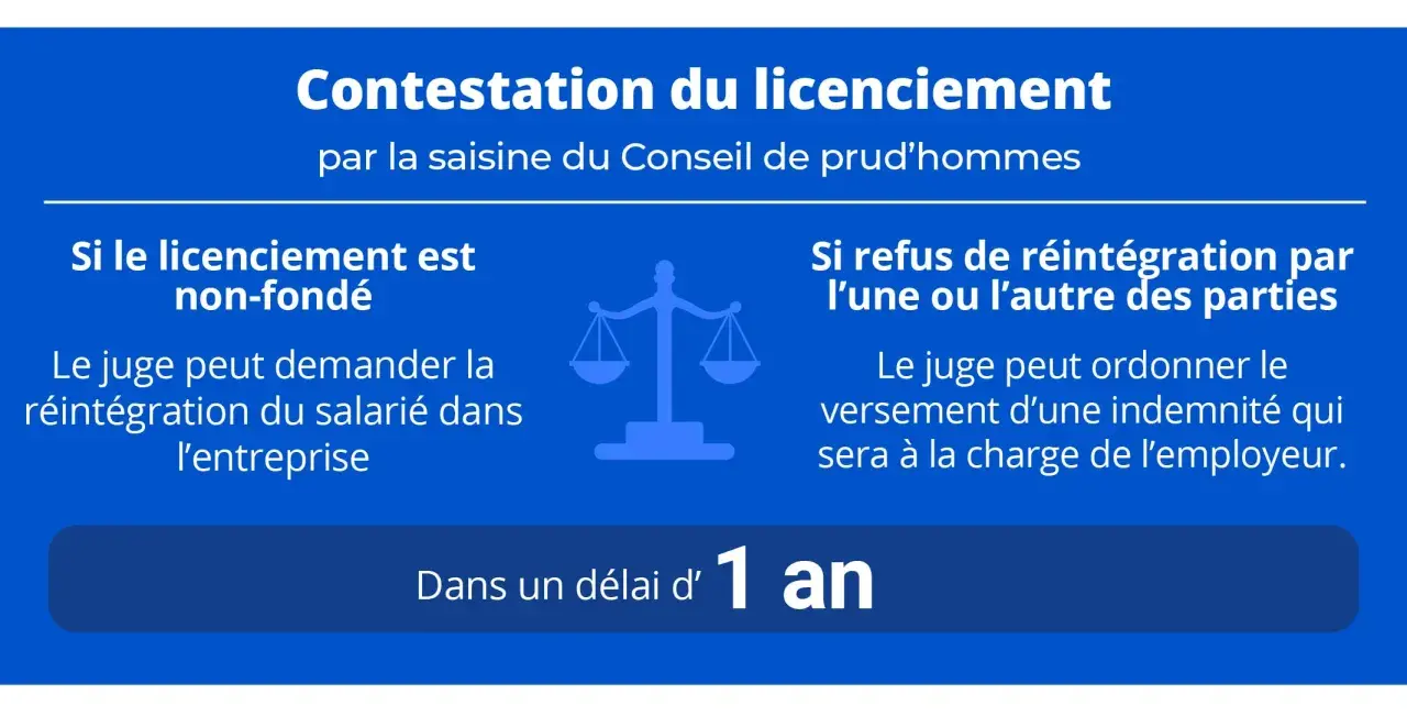 Contestation de licenciement pour comportement inadapté. Le juge peut ordonner la réintégration ou une indemnité. Délai de 1 an.