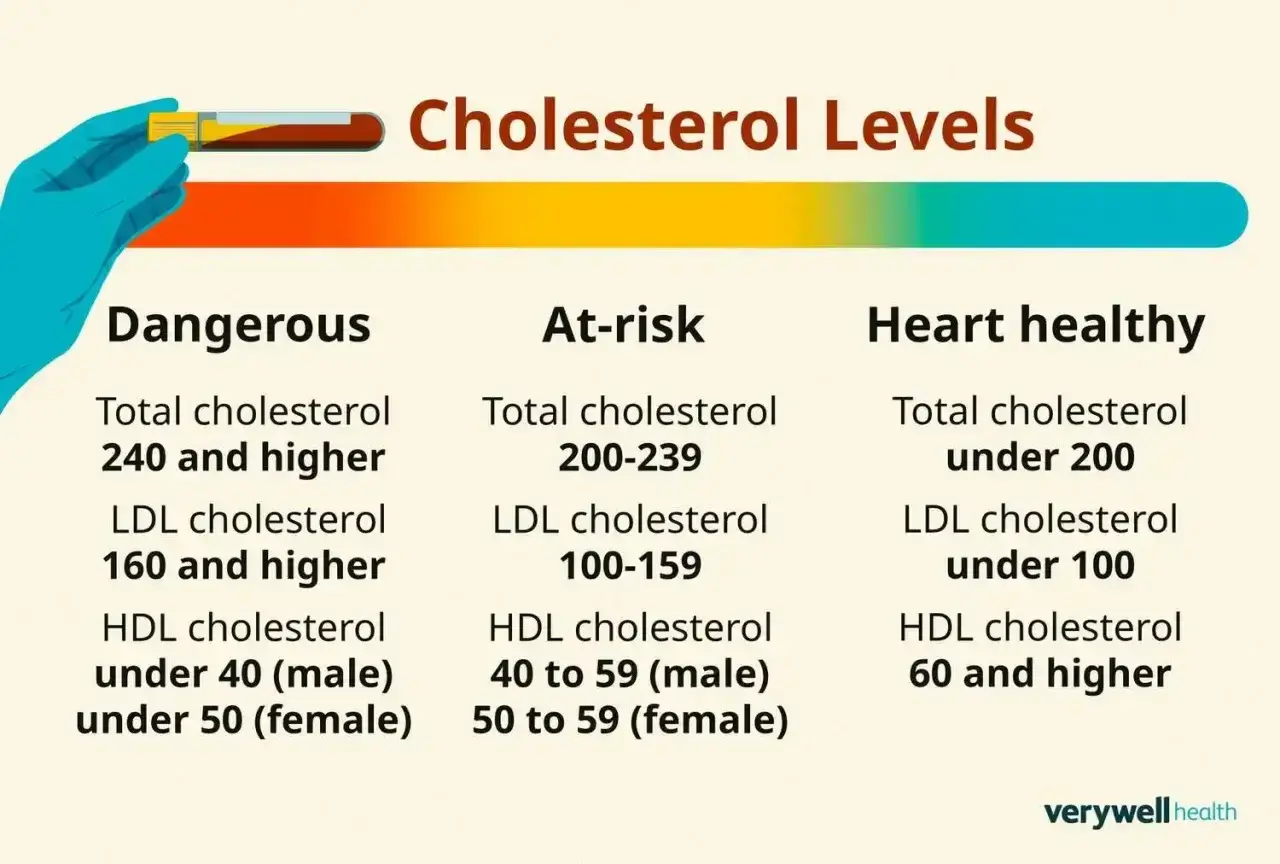 Tabela przedstawia poziomy cholesterolu: niebezpieczne, podwyższonego ryzyka i zdrowe dla serca. Kluczowe dla profilu lipidowego.
