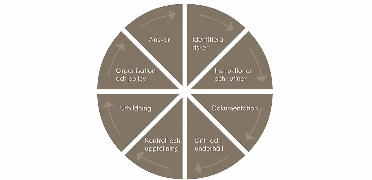 En cirkulär modell som visar steg i systematiskt brandskyddsarbete: ansvar, identifiera risker, instruktioner, dokumentation, drift, kontroll, utbildning, organisation.