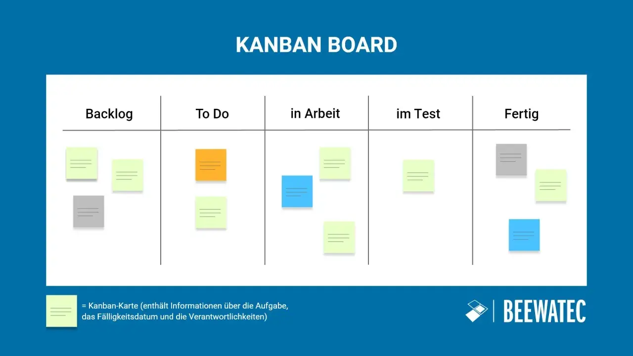 Kanban-Board mit Spalten für Backlog, To Do, in Arbeit, im Test und Fertig. Post-its visualisieren den Workflow, ein Beispiel erklärt die Kanban-Prinzipien.