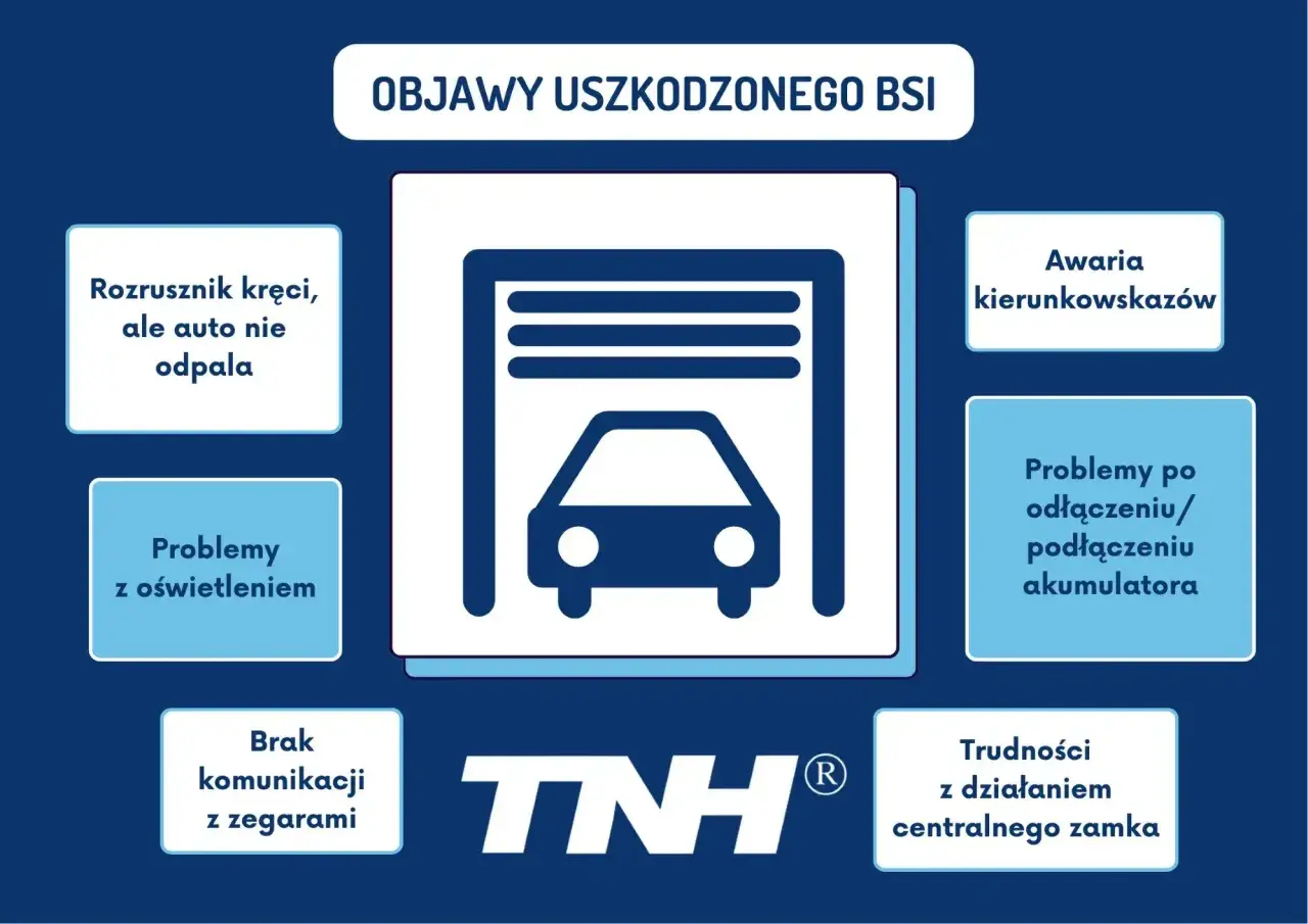 Grafika przedstawia schemat objawów uszkodzonego BSI: awarie kierunkowskazów, problemy z oświetleniem, rozrusznikiem, akumulatorem i centralnym zamkiem.