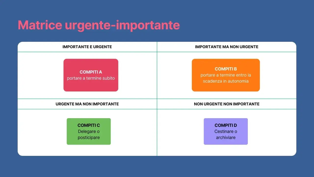 Matrice urgente-importante per il time management: compiti da fare subito, da pianificare, delegare o cestinare.