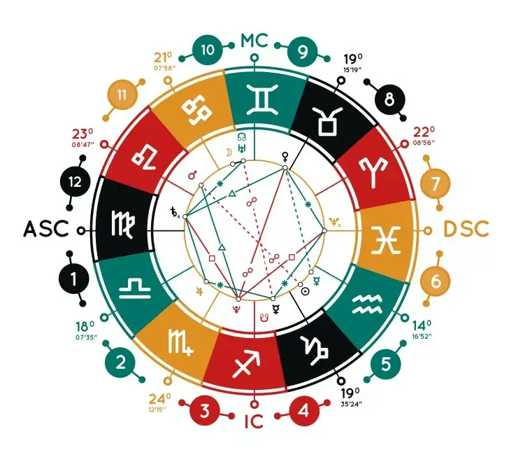 Znaczenie domów w astrologii: Jak wpływają na Twoje życie i osobowość