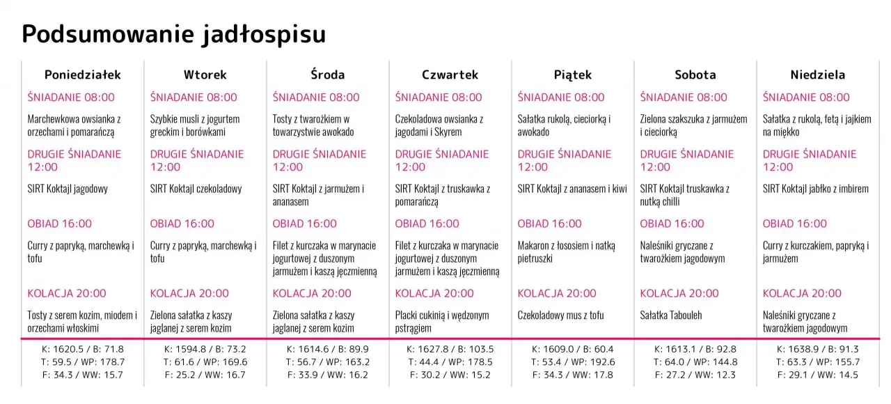 Jadłospis tygodniowy z przepisami na dietę sirt, faza 1. Tabela zawiera śniadania, drugie śniadania, obiady i kolacje na każdy dzień tygodnia.