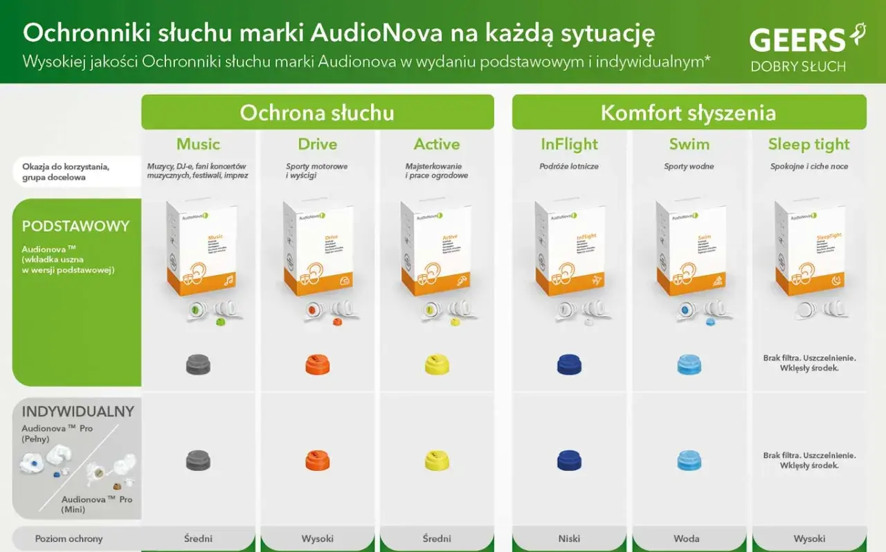 Aktywne ochronniki słuchu AudioNova: Music, Drive, Active, InFlight, Swim, Sleep Tight. Różne poziomy ochrony i komfortu.