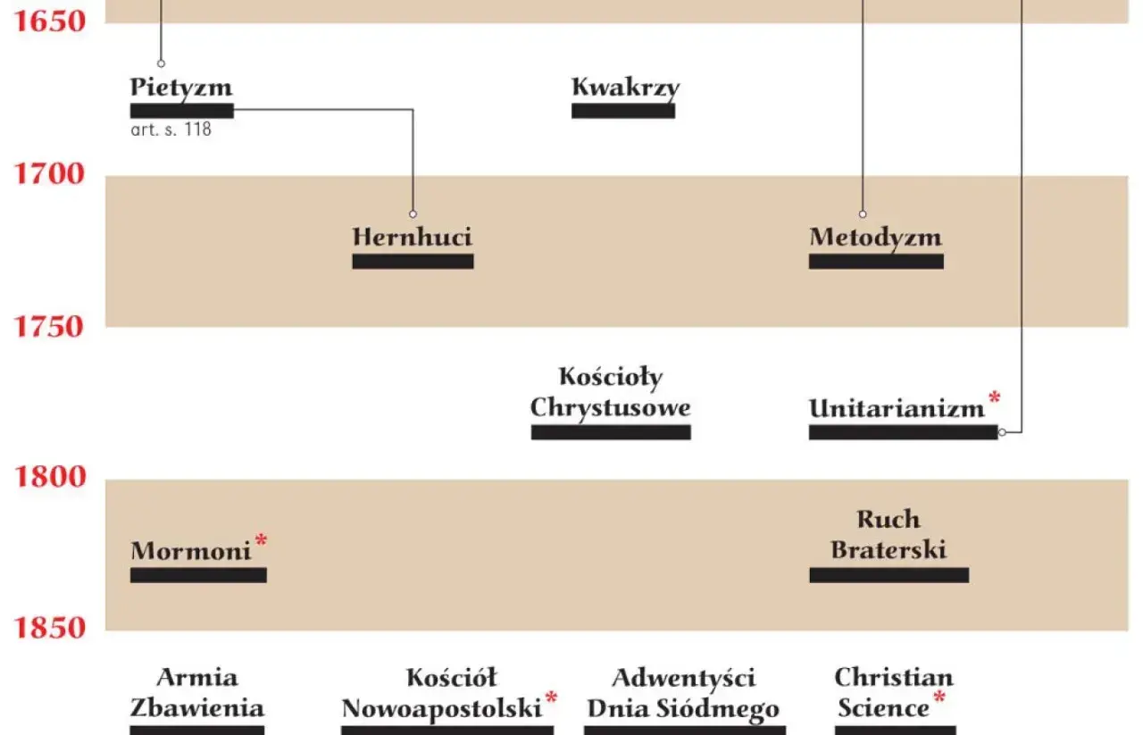 Oś czasu religii: Pietyzm (XVII w.) dał początek Hernhutom, Kwakrom i Metodyzmowi. Później powstały Kościoły Chrystusowe, Unitarianizm, Mormonizm, Ruch Braterski, Armia Zbawienia, Kościół Nowoapostolski, Adwentyści Dnia Siódmego i Christian Science.