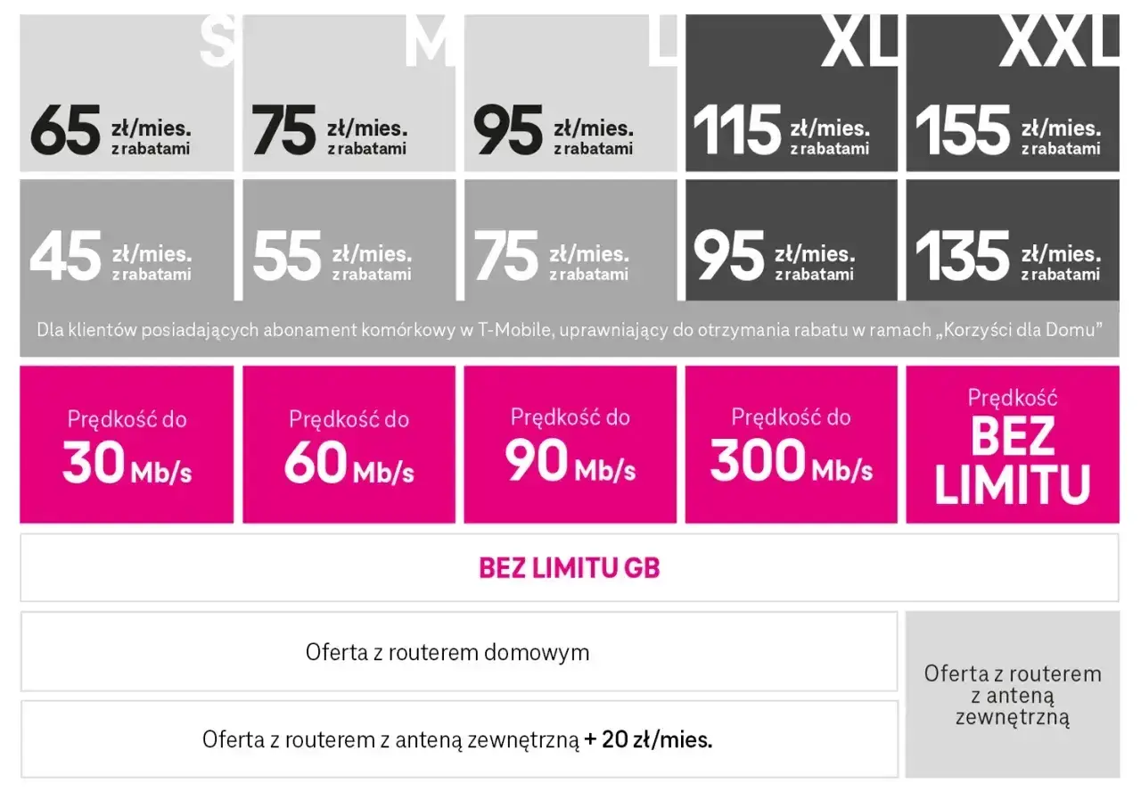 Internet domowy LTE bez limitu GB. Oferty z różnymi prędkościami, od 30 Mb/s do bez limitu, z rabatami dla klientów T-Mobile.