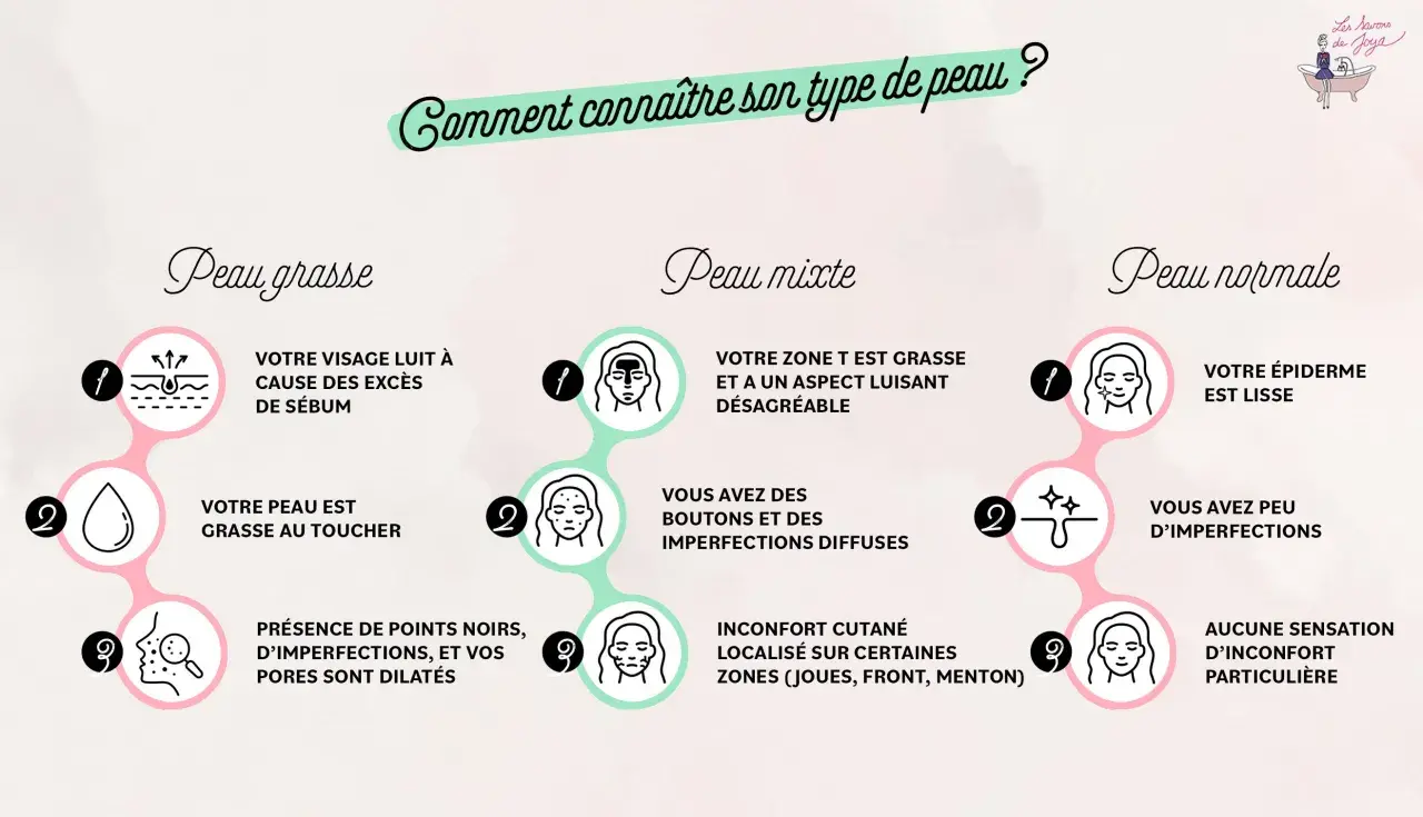 Guide pour comment savoir quel type de peau on a : peau grasse, mixte ou normale. Illustrations et descriptions des caractéristiques de chaque type.