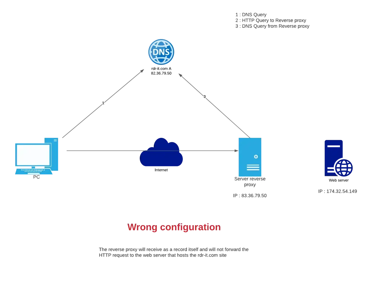 Schéma montrant une mauvaise configuration d'un nginx reverse proxy. Le PC interroge le DNS, puis le proxy, mais le proxy ne transmet pas la requête au serveur web.