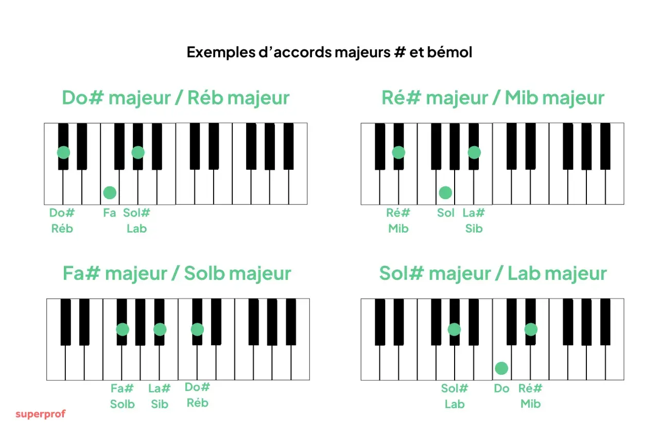 Diagrammes de piano montrant des accords majeurs, incluant la gamme de la bémol majeur.