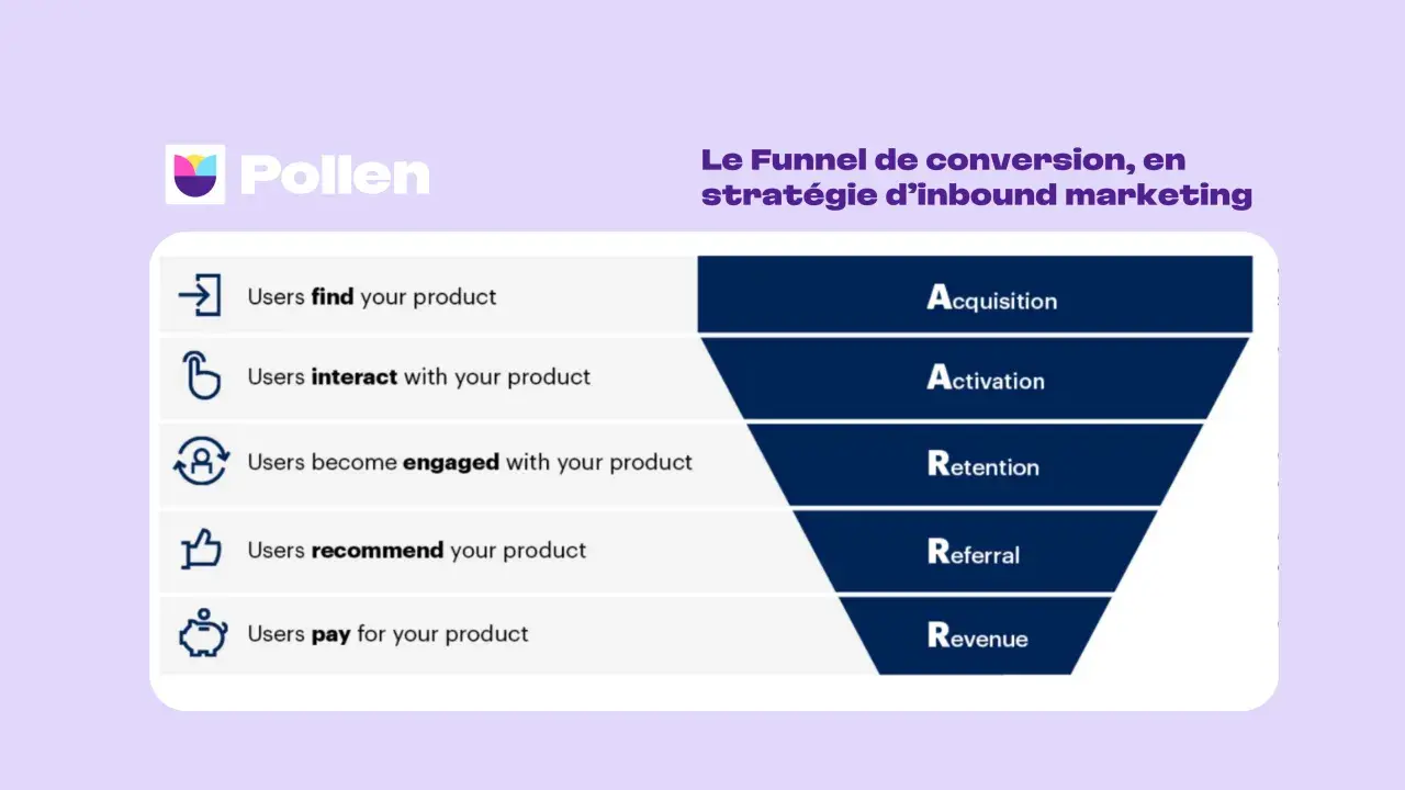 Le funnel de conversion en stratégie d'inbound marketing : Acquisition, Activation, Rétention, Referral, Revenue. Un schéma pour le marketing entrant.