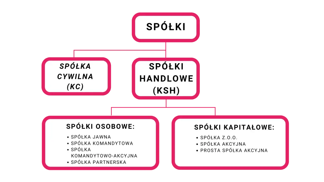 Schemat podziału spółek: cywilne i handlowe (KSH), w tym osobowe (jawna, komandytowa, komandytowo-akcyjna, partnerska) i kapitałowe (Z.O.O., akcyjna, prosta spółka akcyjna).
