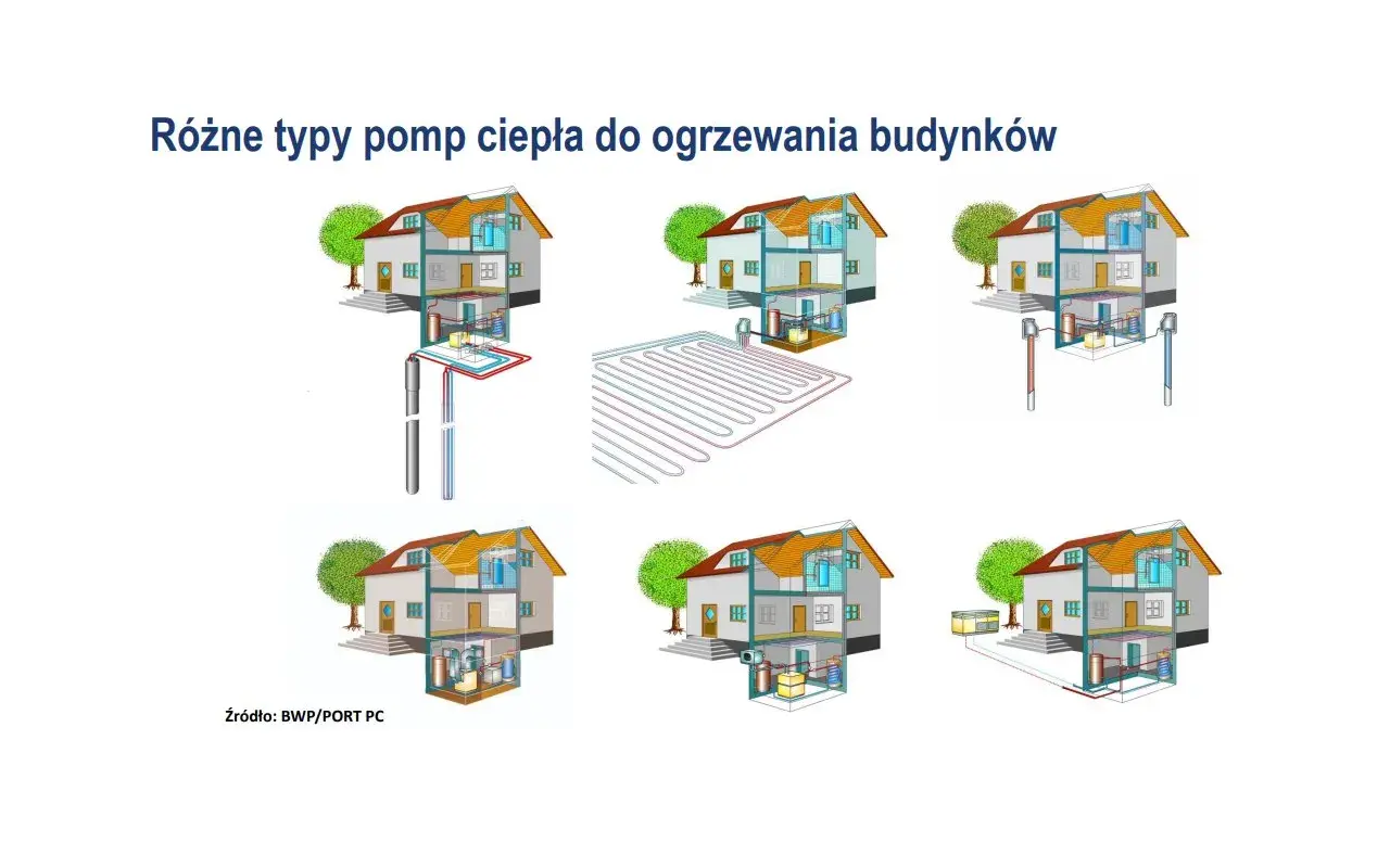 Pompa ciepła: Schemat działania, kluczowe elementy i typy
