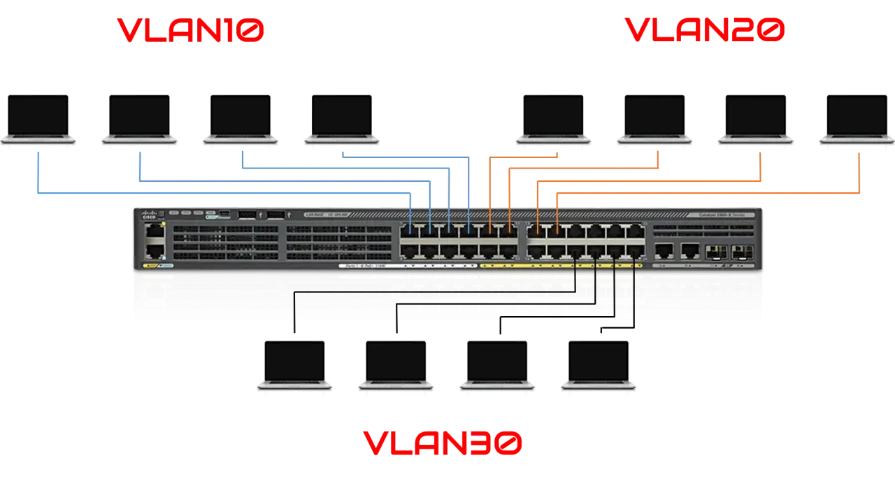 Schemat sieci z przełącznikiem Cisco i laptopami podzielonymi na VLAN10, VLAN20 i VLAN30.