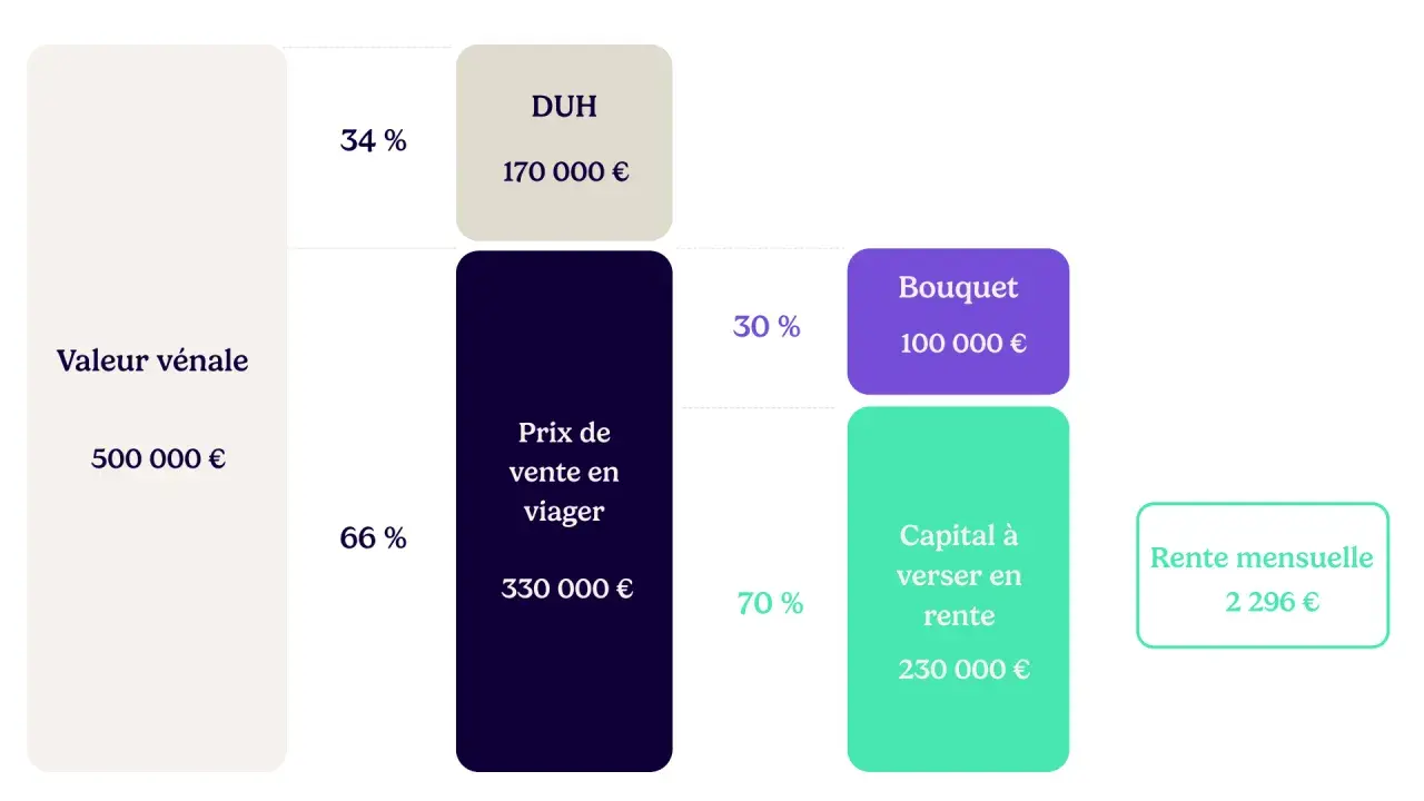 Schéma expliquant comment ça marche le viager : valeur vénale 500k€, prix de vente 330k€, bouquet 100k€, capital versé en rente 230k€, rente mensuelle 2296€.