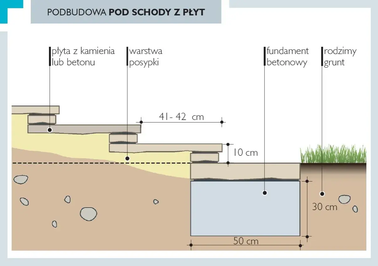 Schemat podbudowy pod schody na skarpie: płyty kamienne/betonowe na warstwie posypki, fundament betonowy i rodzimy grunt. Jak zrobić schody na skarpie?