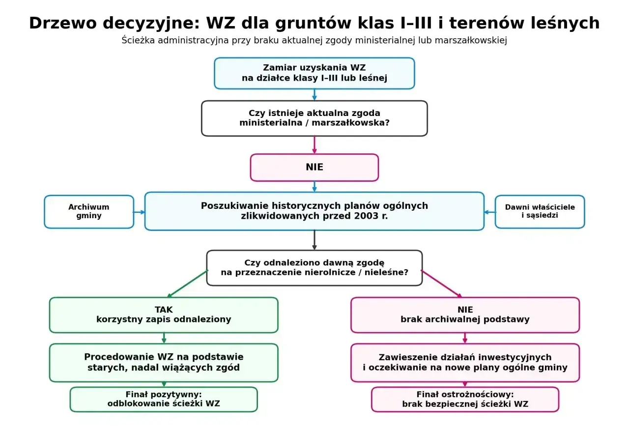 Schemat uzyskania warunków zabudowy dla gruntów klas I-III i terenów leśnych, gdy brak aktualnej zgody.