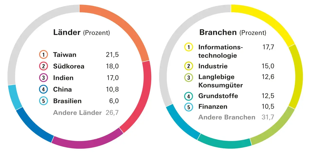 Diagramm zeigt Länder- und Branchenverteilung für einen small caps etf: Taiwan (21,5%), Südkorea (18,0%), Indien (17,0%), China (10,8%), Brasilien (6,0%).