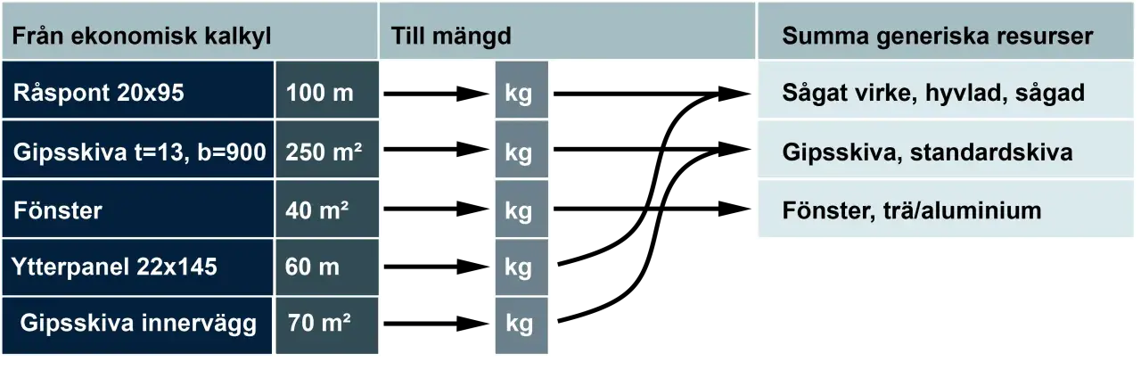 Tabell visar byggmaterial som sågat virke, gipsskivor och fönster med mängder, en del av boverkets klimatdatabas.