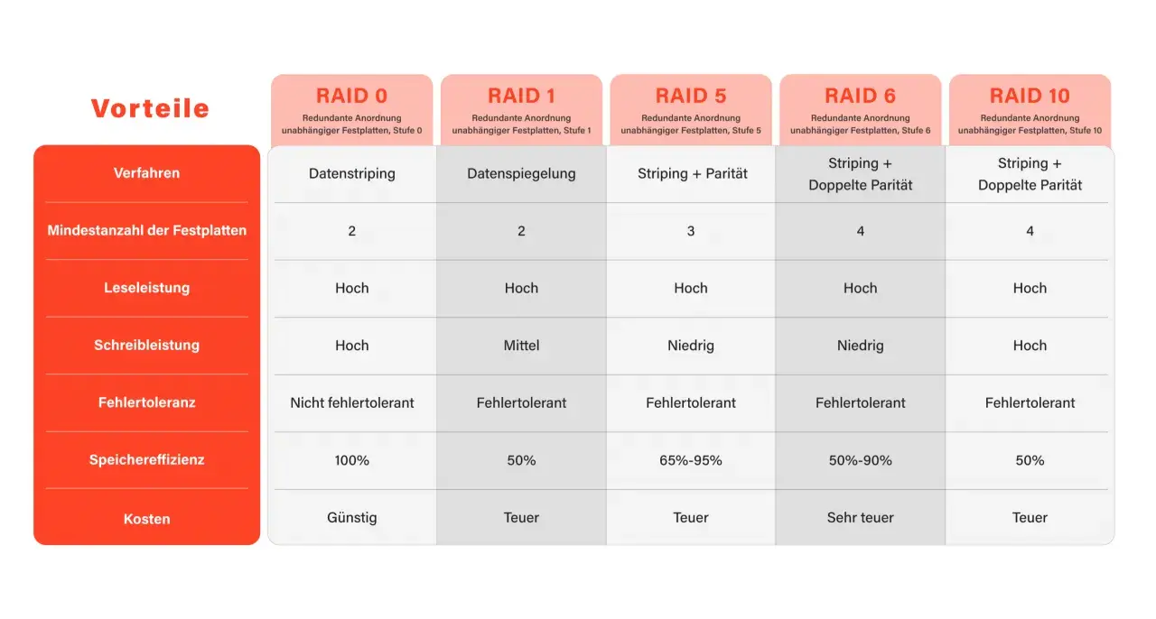 Vergleich von RAID-Leveln: RAID 6 benötigt mindestens 4 Festplatten für Striping mit doppelter Parität.