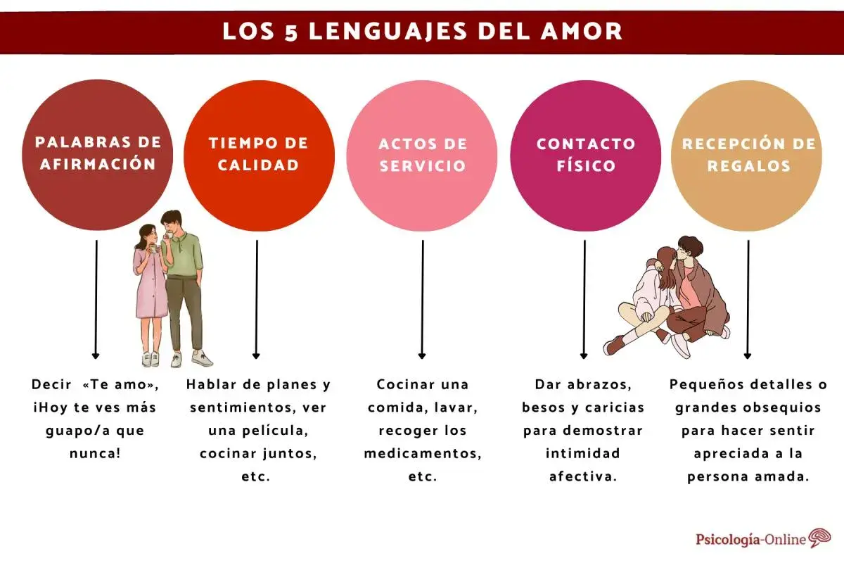 Los 5 lenguajes del amor: palabras, tiempo, actos, contacto físico y regalos. Descubre las maneras de amar.