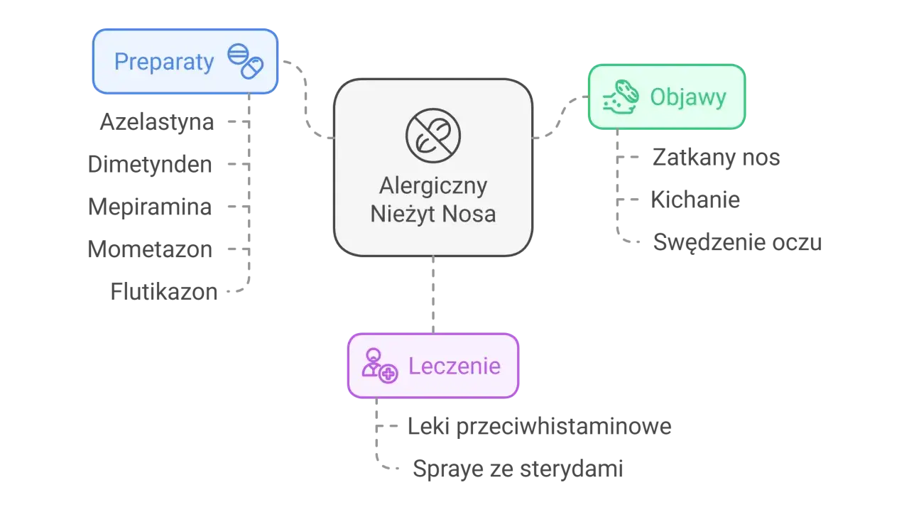 Schemat przedstawia leki na alergie, objawy alergicznego nieżytu nosa (zatkany nos, kichanie, swędzenie oczu) oraz metody leczenia (leki przeciwhistaminowe, spraye ze sterydami).