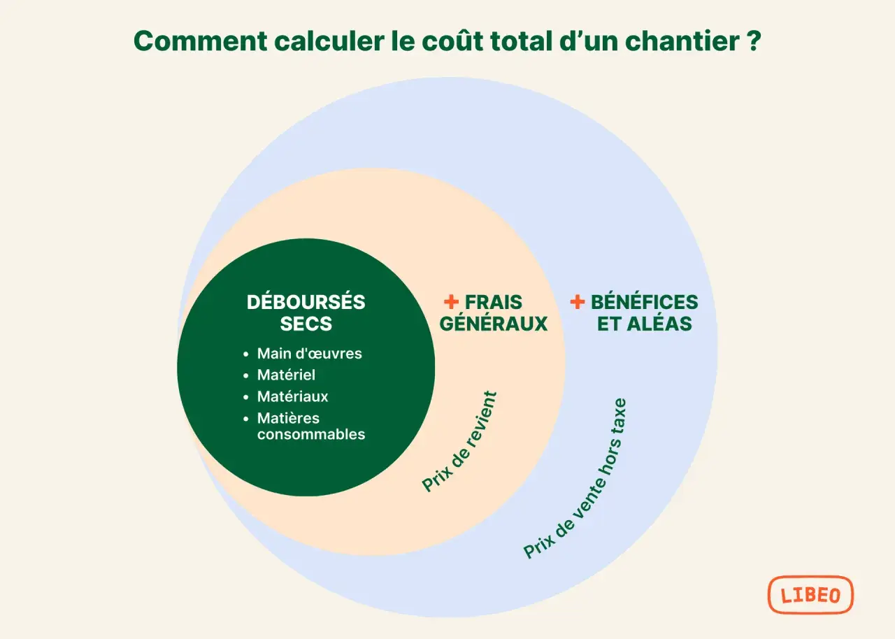 Diagramme montrant le calcul du coût d'un chantier : déboursés secs, frais généraux, bénéfices et aléas. L'intérêt intercalaire est la marge.