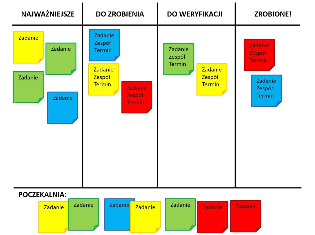 Tablica Kanban ilustruje, czym jest agile: zadania w kolumnach "Najważniejsze", "Do zrobienia", "Do weryfikacji" i "Zrobione!".