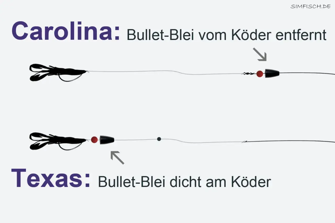 Carolina Rig: Bullet-Blei weit vom Köder entfernt. Texas Rig: Bullet-Blei dicht am Köder.